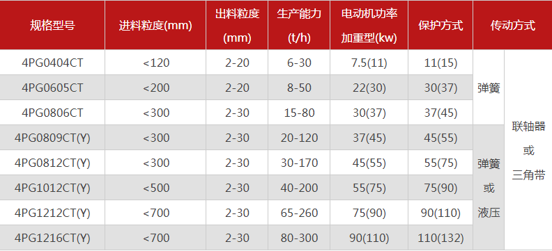 品質(zhì)性能好的四齒輥破碎機(jī)選哪個(gè)廠家，有哪些型號(hào)？